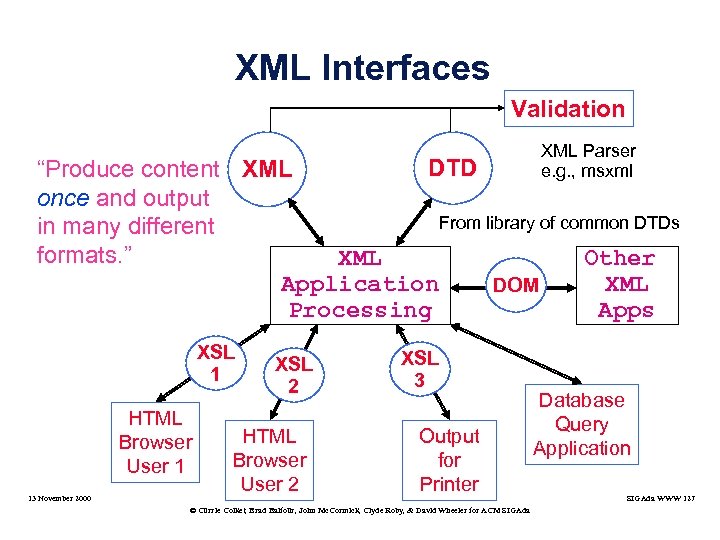 XML Interfaces Validation XML Parser e. g. , msxml DTD “Produce content XML once