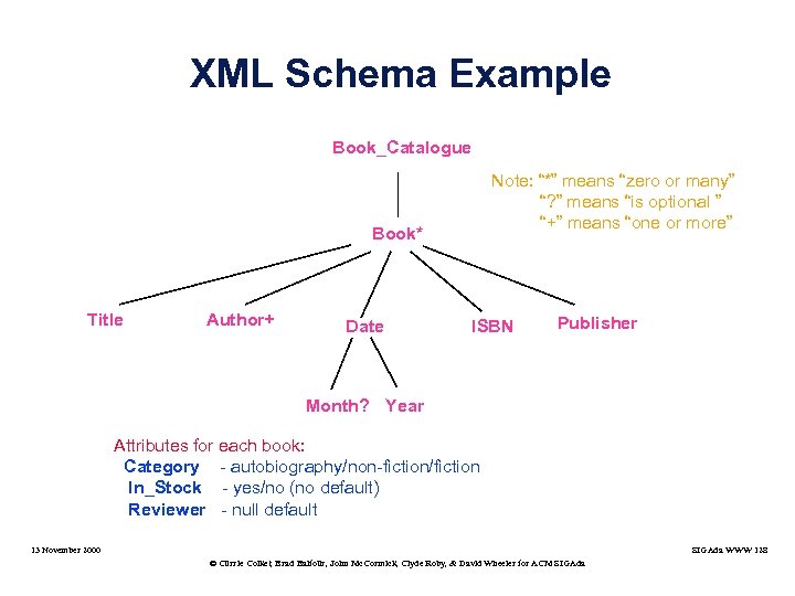 XML Schema Example Book_Catalogue Note: “*” means “zero or many” “? ” means “is