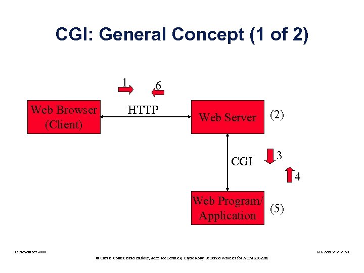 CGI: General Concept (1 of 2) 1 Web Browser (Client) 6 HTTP Web Server