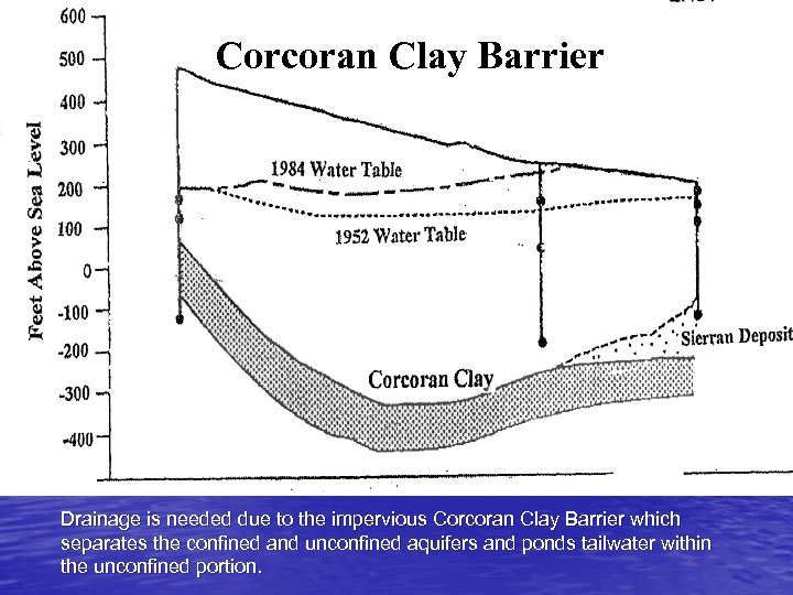 Corcoran Clay Barrier Drainage is needed due to the impervious Corcoran Clay Barrier which