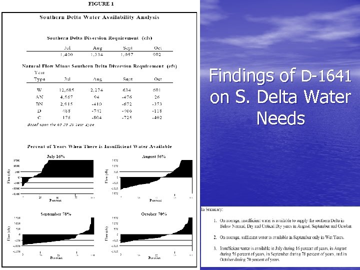 Findings of D-1641 on S. Delta Water Needs 