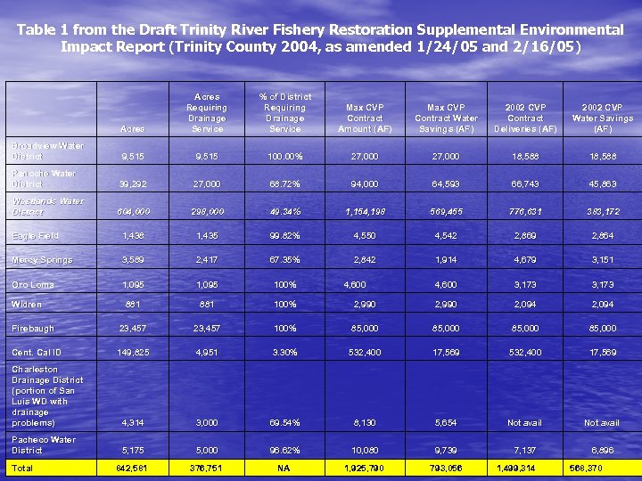 Table 1 from the Draft Trinity River Fishery Restoration Supplemental Environmental Impact Report (Trinity