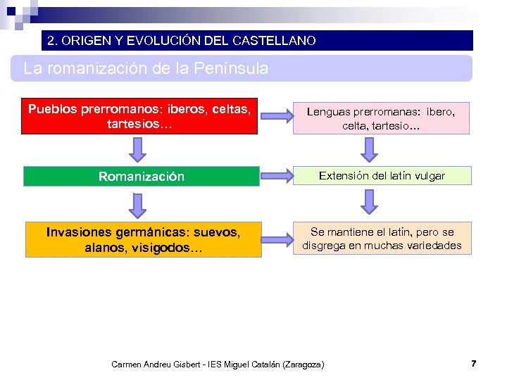 2. ORIGEN Y EVOLUCIÓN DEL CASTELLANO La romanización de la Península Pueblos prerromanos: iberos,