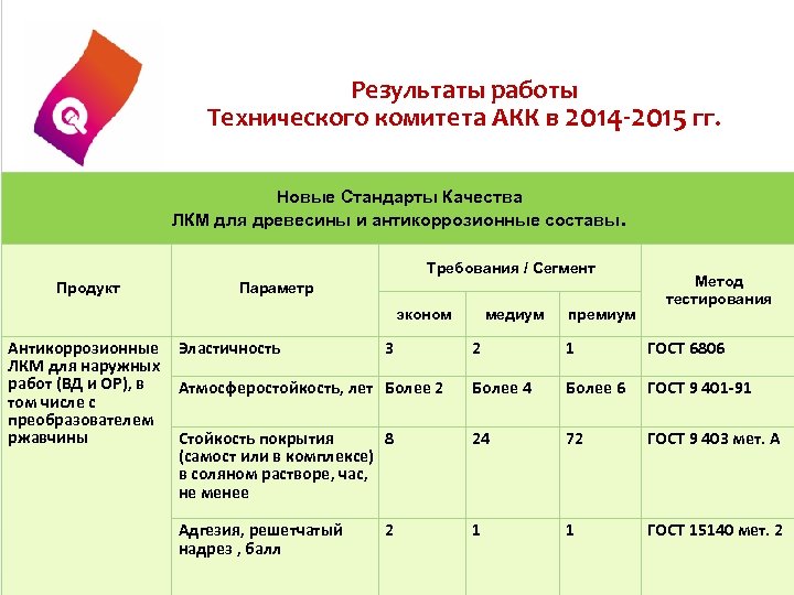 Результаты работы Технического комитета АКК в 2014 -2015 гг. Новые Стандарты Качества ЛКМ для