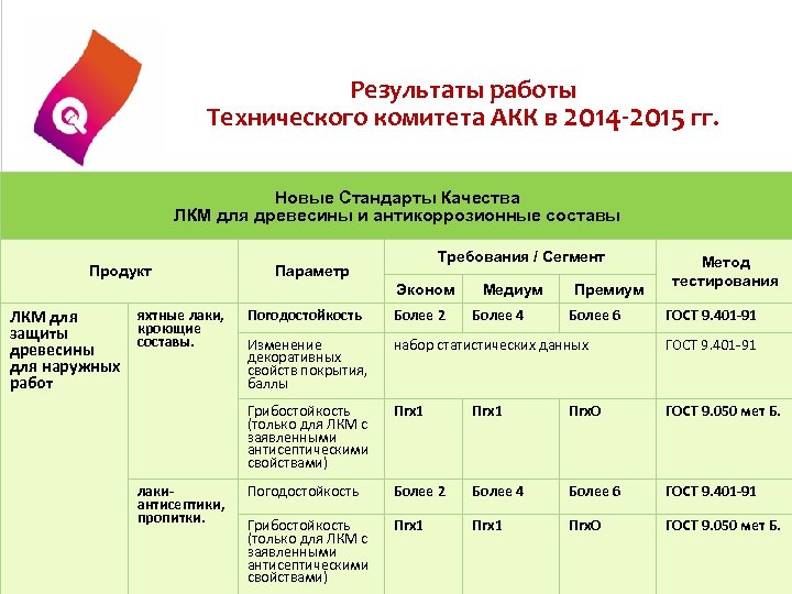 Результаты работы Технического комитета АКК в 2014 -2015 гг. Новые Стандарты Качества ЛКМ для