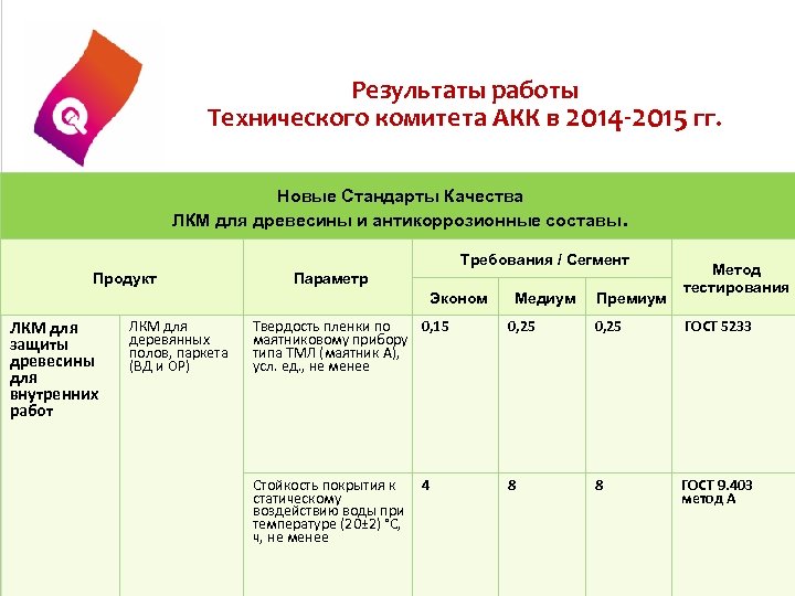 Результаты работы Технического комитета АКК в 2014 -2015 гг. Новые Стандарты Качества ЛКМ для