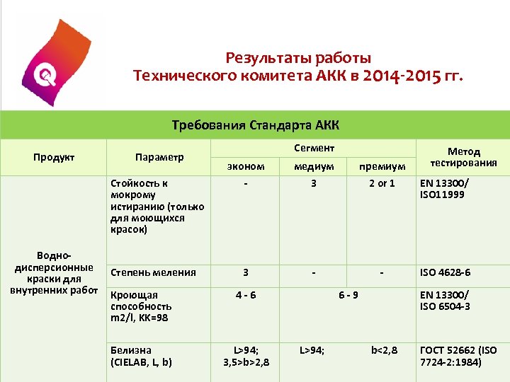 Результаты работы Технического комитета АКК в 2014 -2015 гг. Требования Стандарта АКК Продукт Параметр