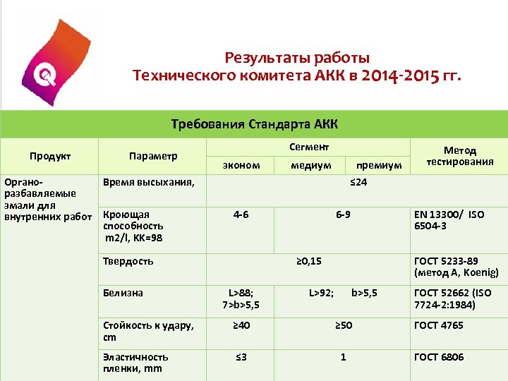 Результаты работы Технического комитета АКК в 2014 -2015 гг. Требования Стандарта АКК Продукт Параметр