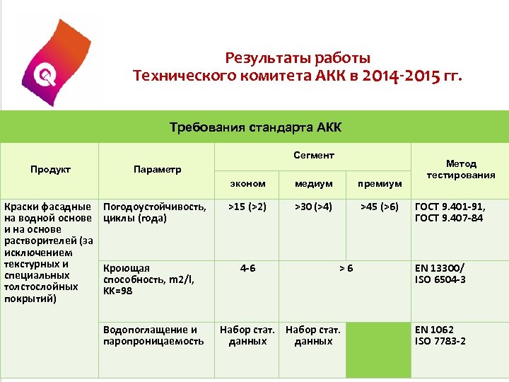 Результаты работы Технического комитета АКК в 2014 -2015 гг. Требования стандарта АКК Сегмент Продукт