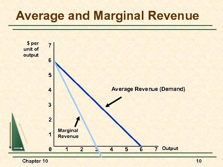 Average and Marginal Revenue $ per unit of output 7 6 5 Average Revenue