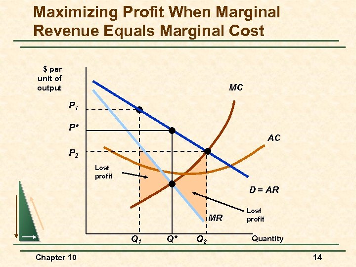 Maximizing Profit When Marginal Revenue Equals Marginal Cost $ per unit of output MC
