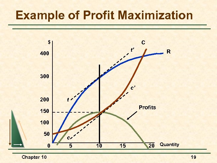Example of Profit Maximization $ C t' 400 R 300 c’ 200 t Profits