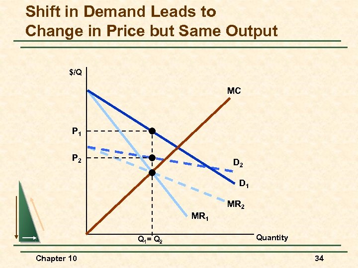 Shift in Demand Leads to Change in Price but Same Output $/Q MC P