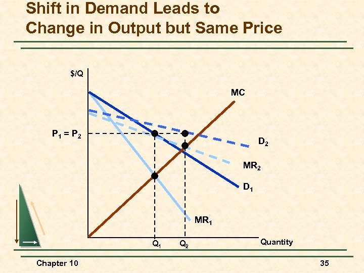 Shift in Demand Leads to Change in Output but Same Price $/Q MC P