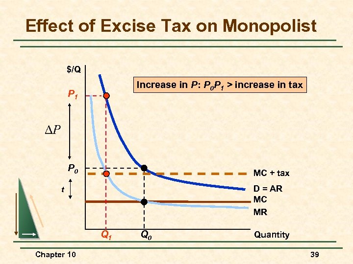 Effect of Excise Tax on Monopolist $/Q Increase in P: P 0 P 1
