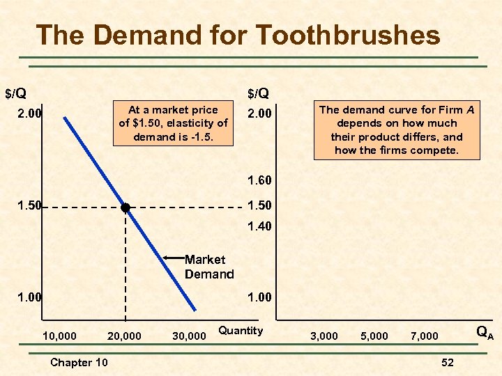 The Demand for Toothbrushes $/Q At a market price of $1. 50, elasticity of