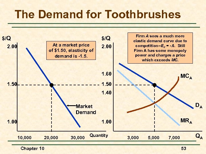 The Demand for Toothbrushes $/Q At a market price of $1. 50, elasticity of