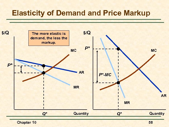 Elasticity of Demand Price Markup $/Q The more elastic is demand, the less the
