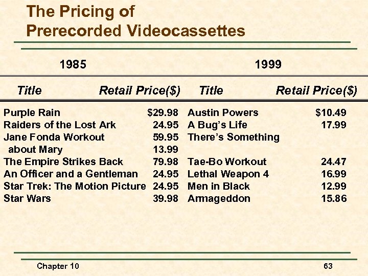 The Pricing of Prerecorded Videocassettes 1985 Title 1999 Retail Price($) Purple Rain $29. 98