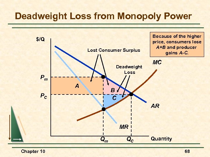 Deadweight Loss from Monopoly Power $/Q Lost Consumer Surplus Deadweight Loss Pm A Because