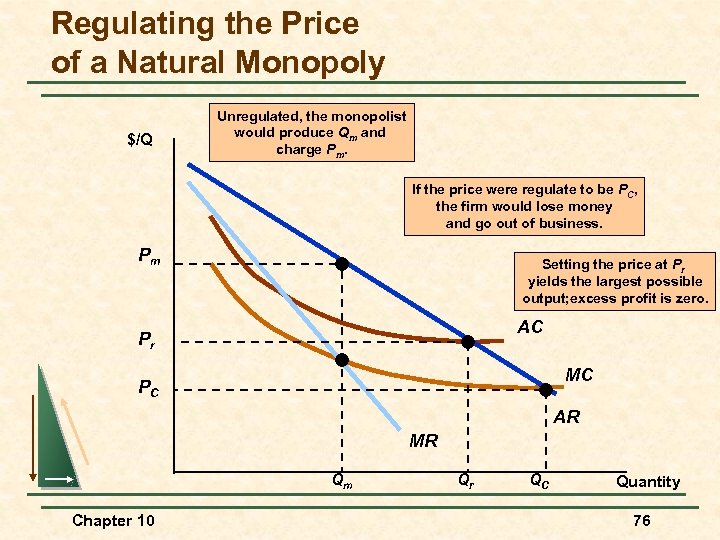 Regulating the Price of a Natural Monopoly $/Q Unregulated, the monopolist would produce Qm