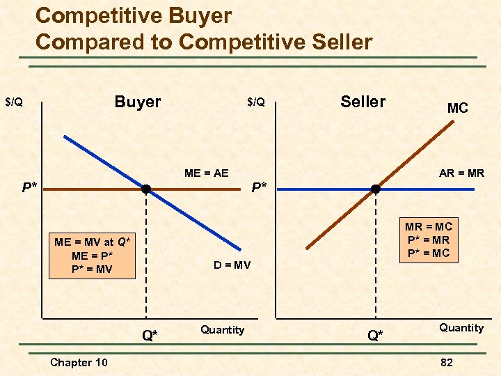 Competitive Buyer Compared to Competitive Seller Buyer $/Q Seller ME = AE P* MC
