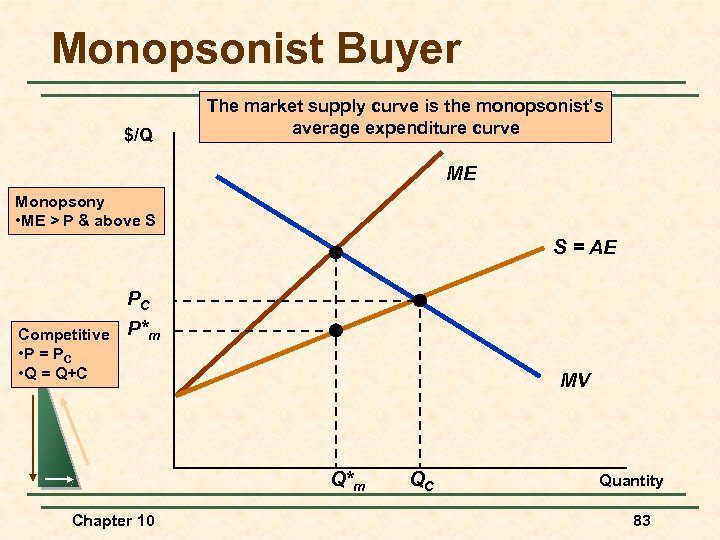 Monopsonist Buyer $/Q The market supply curve is the monopsonist’s average expenditure curve ME
