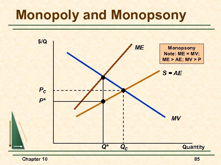 Monopoly and Monopsony $/Q ME Monopsony Note: ME = MV; ME > AE; MV