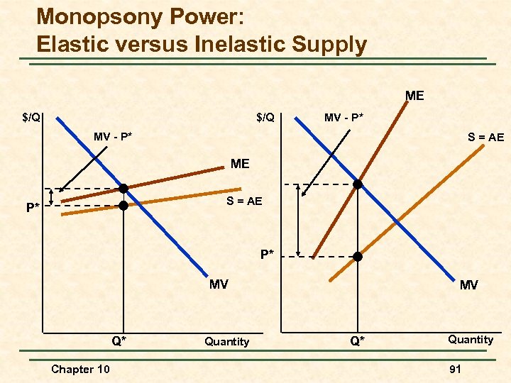 Monopsony Power: Elastic versus Inelastic Supply ME $/Q MV - P* S = AE