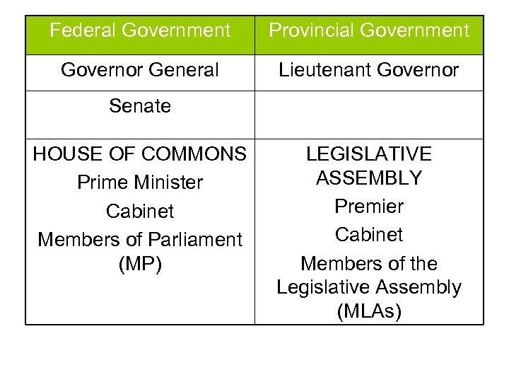 Federal Government Provincial Government Governor General Lieutenant Governor Senate HOUSE OF COMMONS Prime Minister