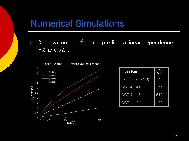 Numerical Simulations ¡ Observation: the in and : bound predicts a linear dependence Transform