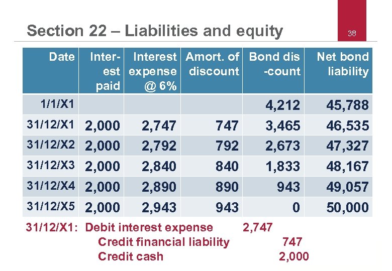 Section 22 – Liabilities and equity 38 Date Inter- Interest Amort. of Bond dis