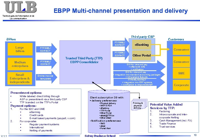EBPP Multi-channel presentation and delivery Technologies de l’information et de La communication Third party