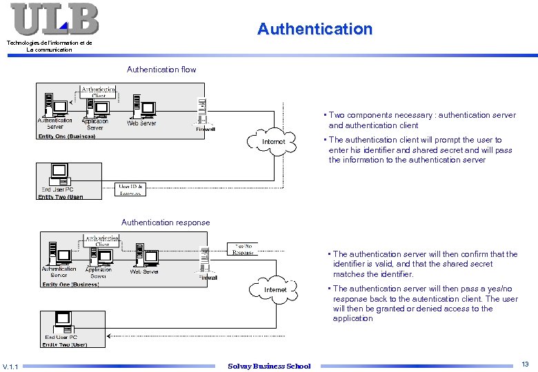 Authentication Technologies de l’information et de La communication Authentication flow • Two components necessary