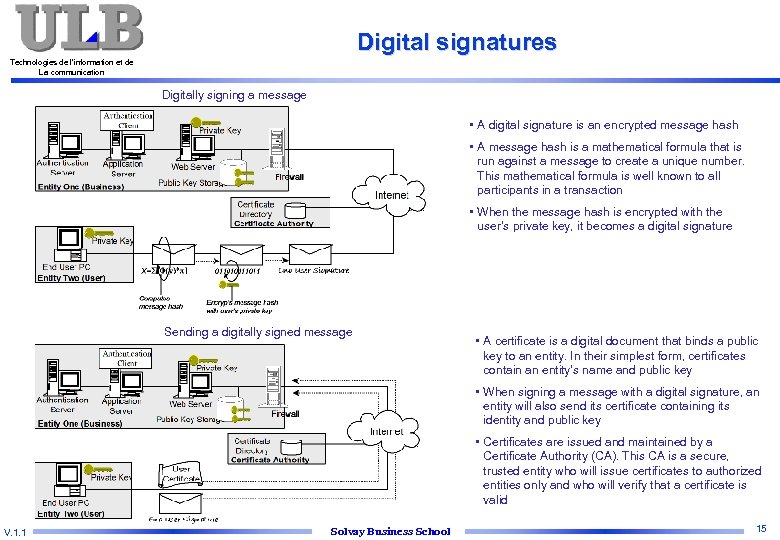 Digital signatures Technologies de l’information et de La communication Digitally signing a message •