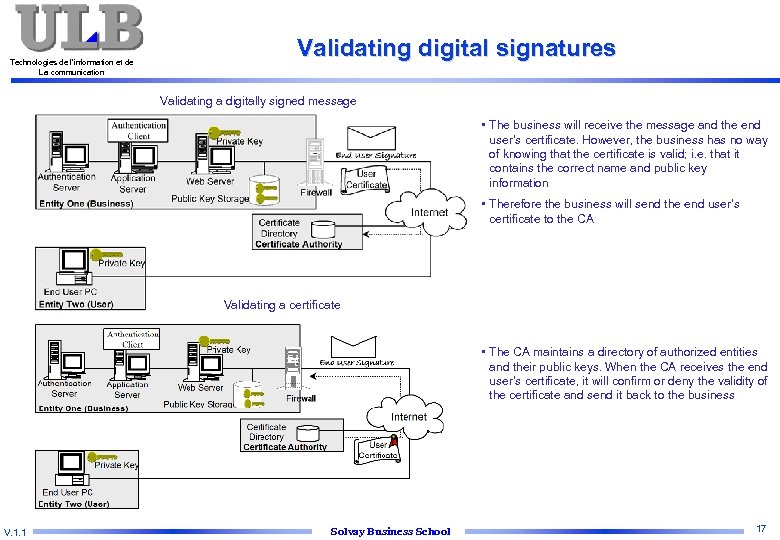 Technologies de l’information et de La communication Validating digital signatures Validating a digitally signed