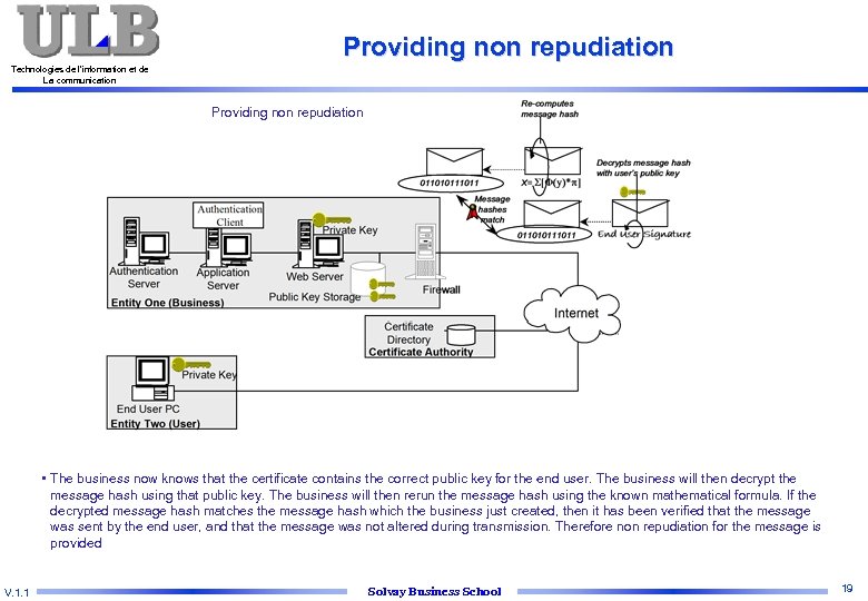 Providing non repudiation Technologies de l’information et de La communication Providing non repudiation •