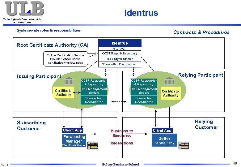 Identrus Technologies de l’information et de La communication System-wide roles & responsibilities Contracts &