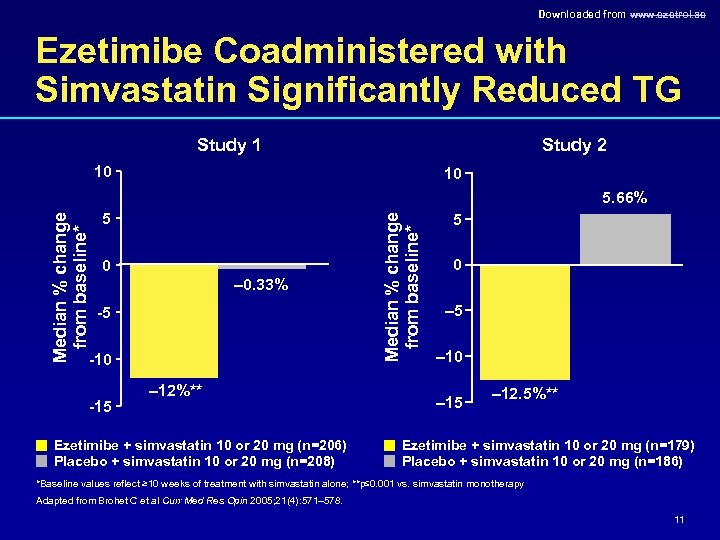Downloaded from www. ezetrol. ae Ezetimibe Coadministered with Simvastatin Significantly Reduced TG Study 1