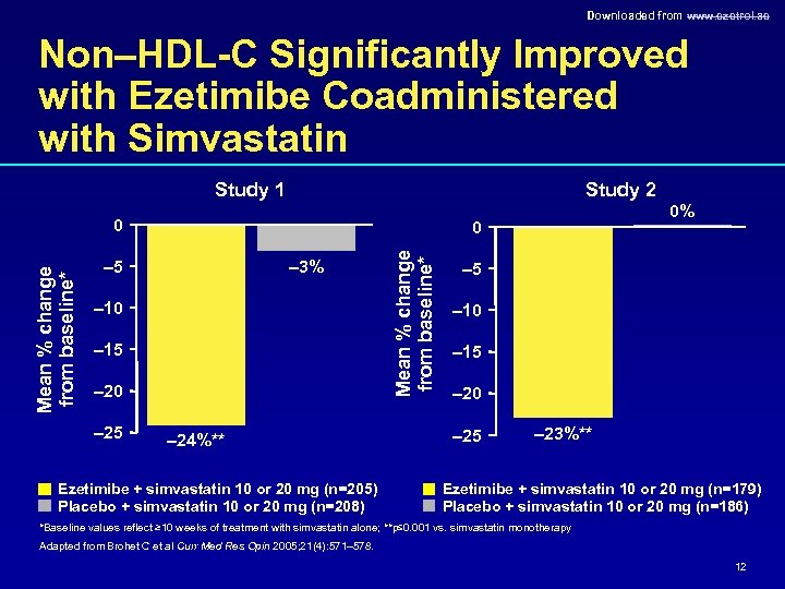Downloaded from www. ezetrol. ae Non–HDL-C Significantly Improved with Ezetimibe Coadministered with Simvastatin Study