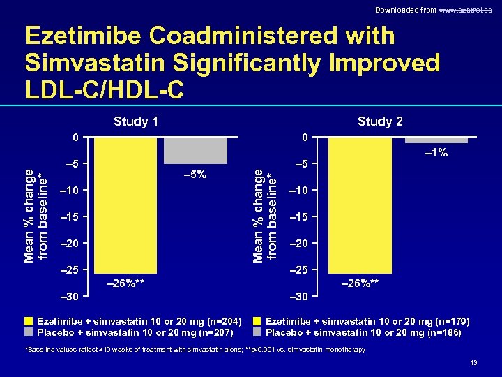 Downloaded from www. ezetrol. ae Ezetimibe Coadministered with Simvastatin Significantly Improved LDL-C/HDL-C Study 1