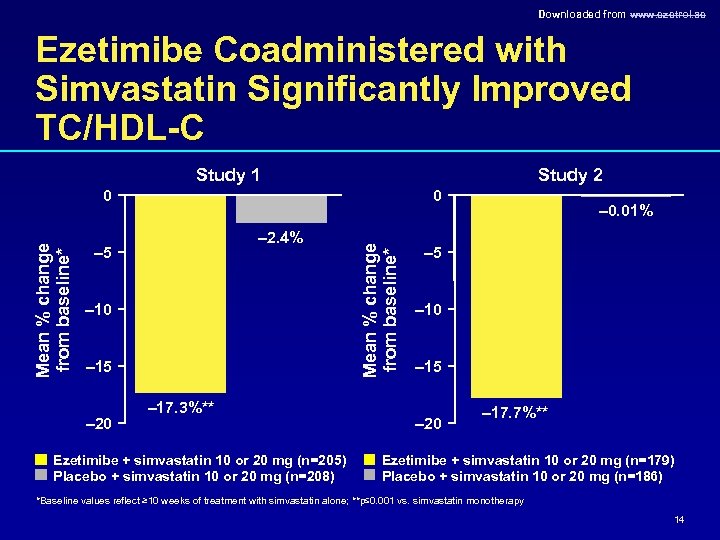 Downloaded from www. ezetrol. ae Ezetimibe Coadministered with Simvastatin Significantly Improved TC/HDL-C Study 1