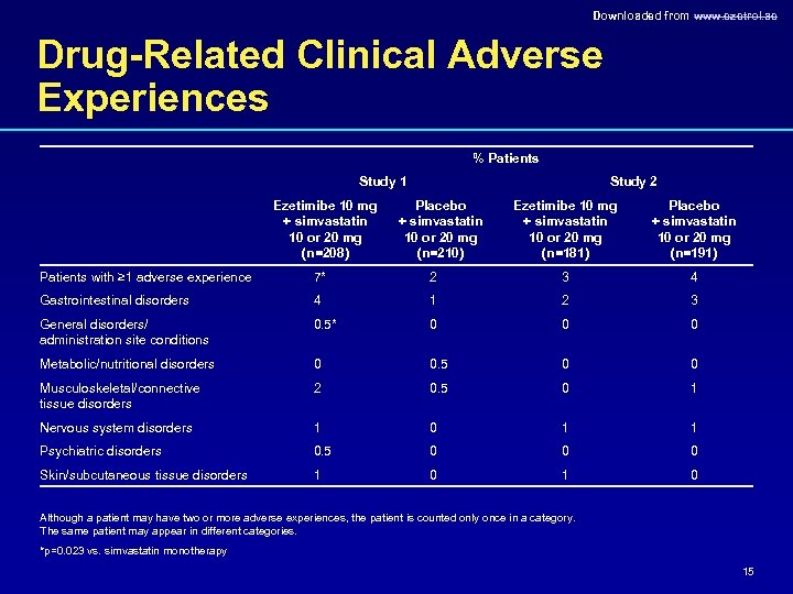 Downloaded from www. ezetrol. ae Drug-Related Clinical Adverse Experiences % Patients Study 1 Ezetimibe