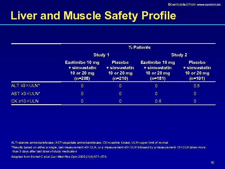 Downloaded from www. ezetrol. ae Liver and Muscle Safety Profile % Patients Study 1