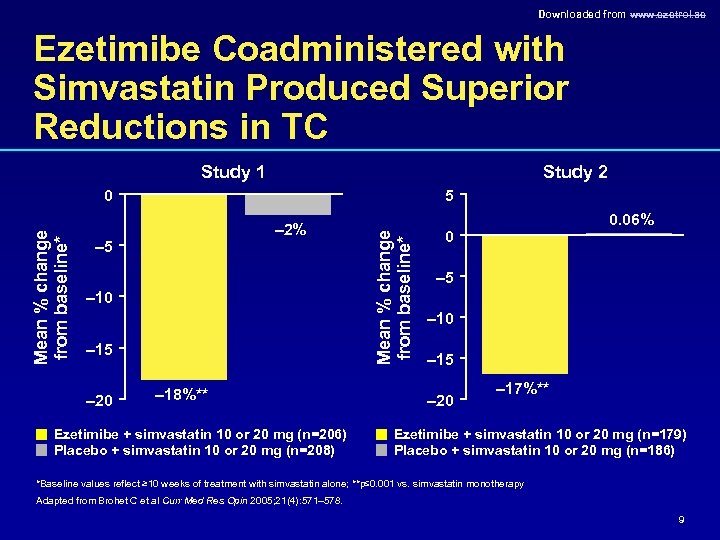 Downloaded from www. ezetrol. ae Ezetimibe Coadministered with Simvastatin Produced Superior Reductions in TC