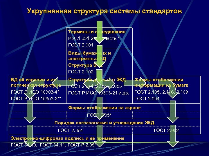 Укрупненная структура системы стандартов Термины и определения Р 50. 1. 031 -2001. Часть 1