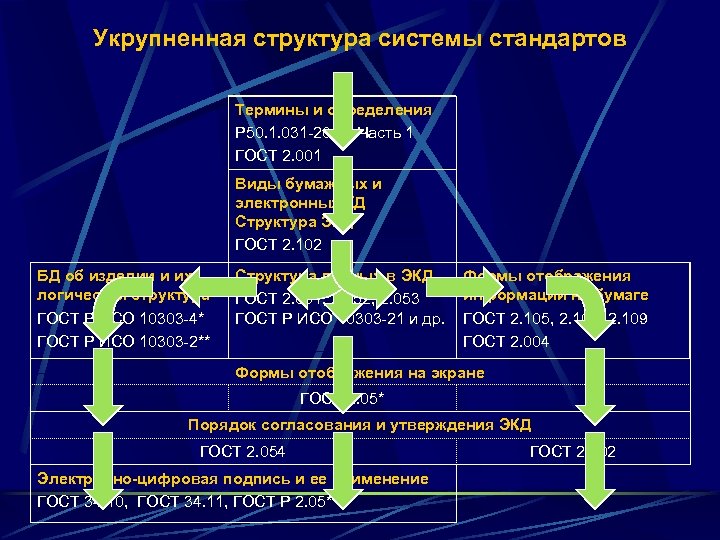 Укрупненная структура системы стандартов Термины и определения Р 50. 1. 031 -2001. Часть 1