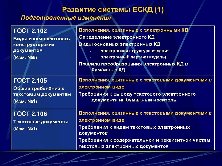 Формирование стандартов