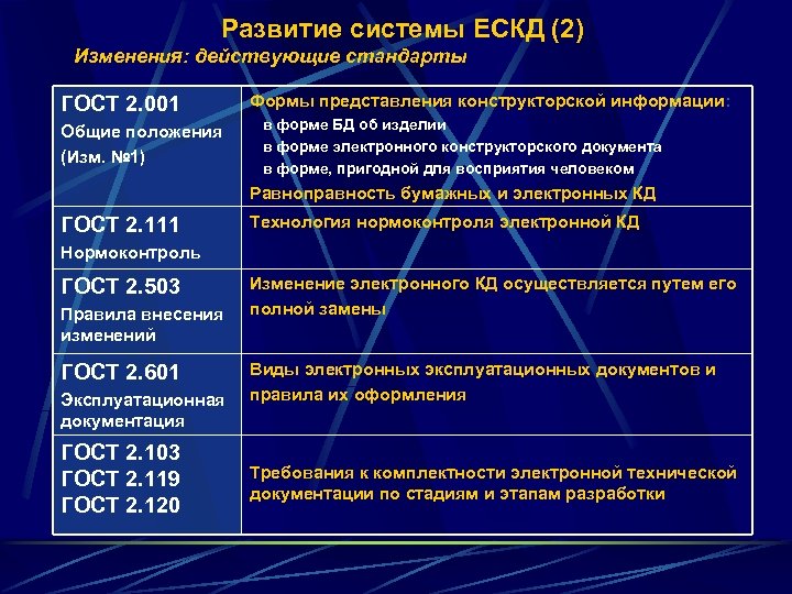 Формирование стандартов