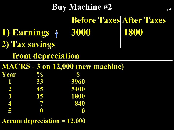 Buy Machine #2 15 Before Taxes After Taxes 1) Earnings 3000 1800 2) Tax